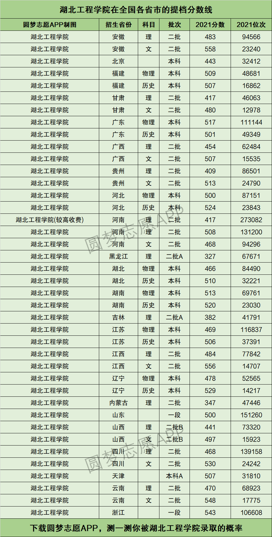 2024年湖北工程學(xué)院分數(shù)線-圖1