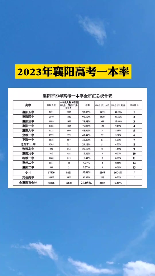 2024年襄陽(yáng)高中排名一覽表-圖1