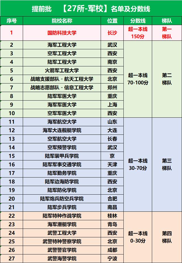 2024年軍校排名和錄取分數-圖1