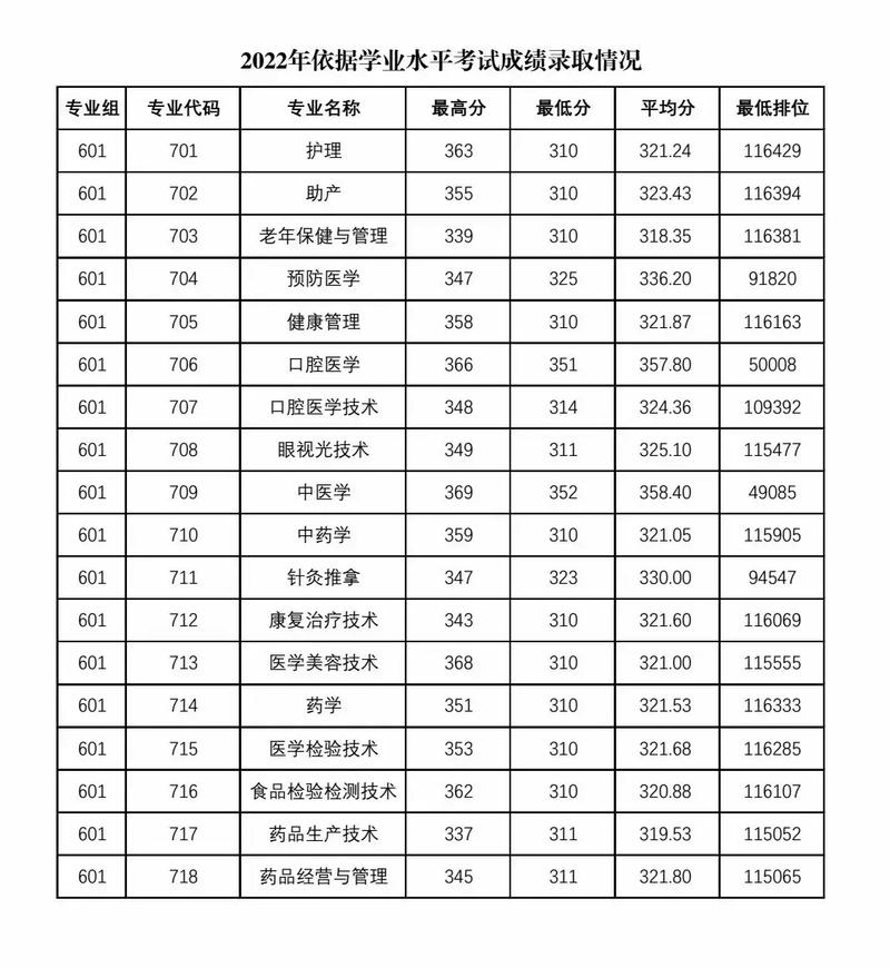 2024年泰安衛(wèi)校3十2分數(shù)線-圖1