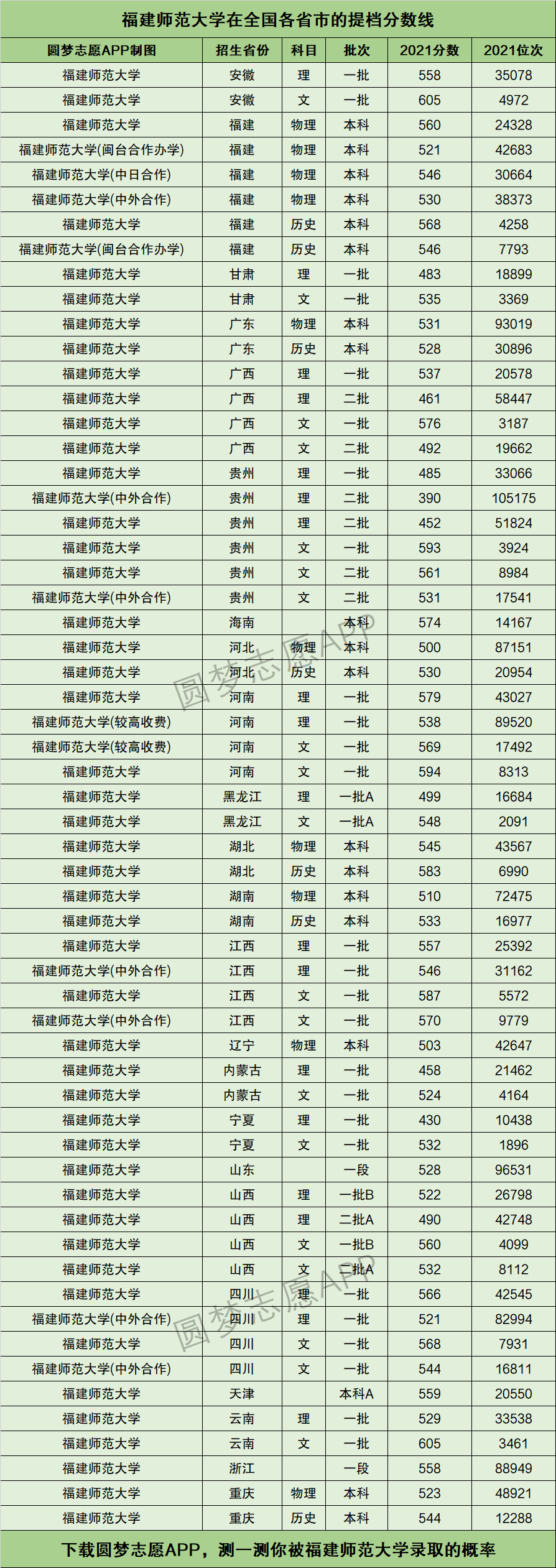 2024年福建師范大學(xué)全國排名-圖1