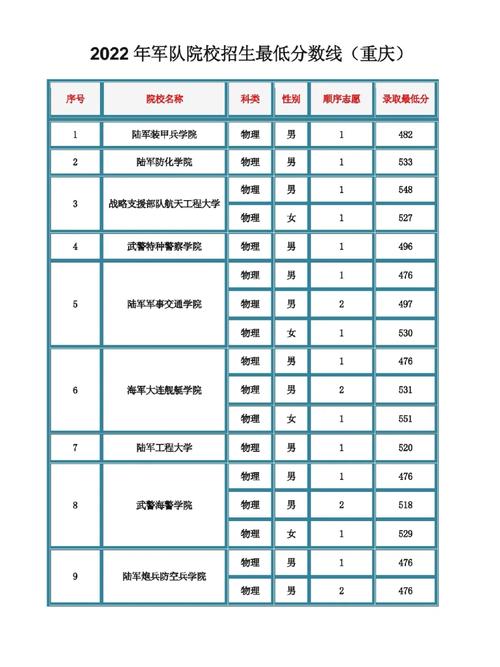 2024年重慶陸軍軍校錄取分?jǐn)?shù)線-圖1