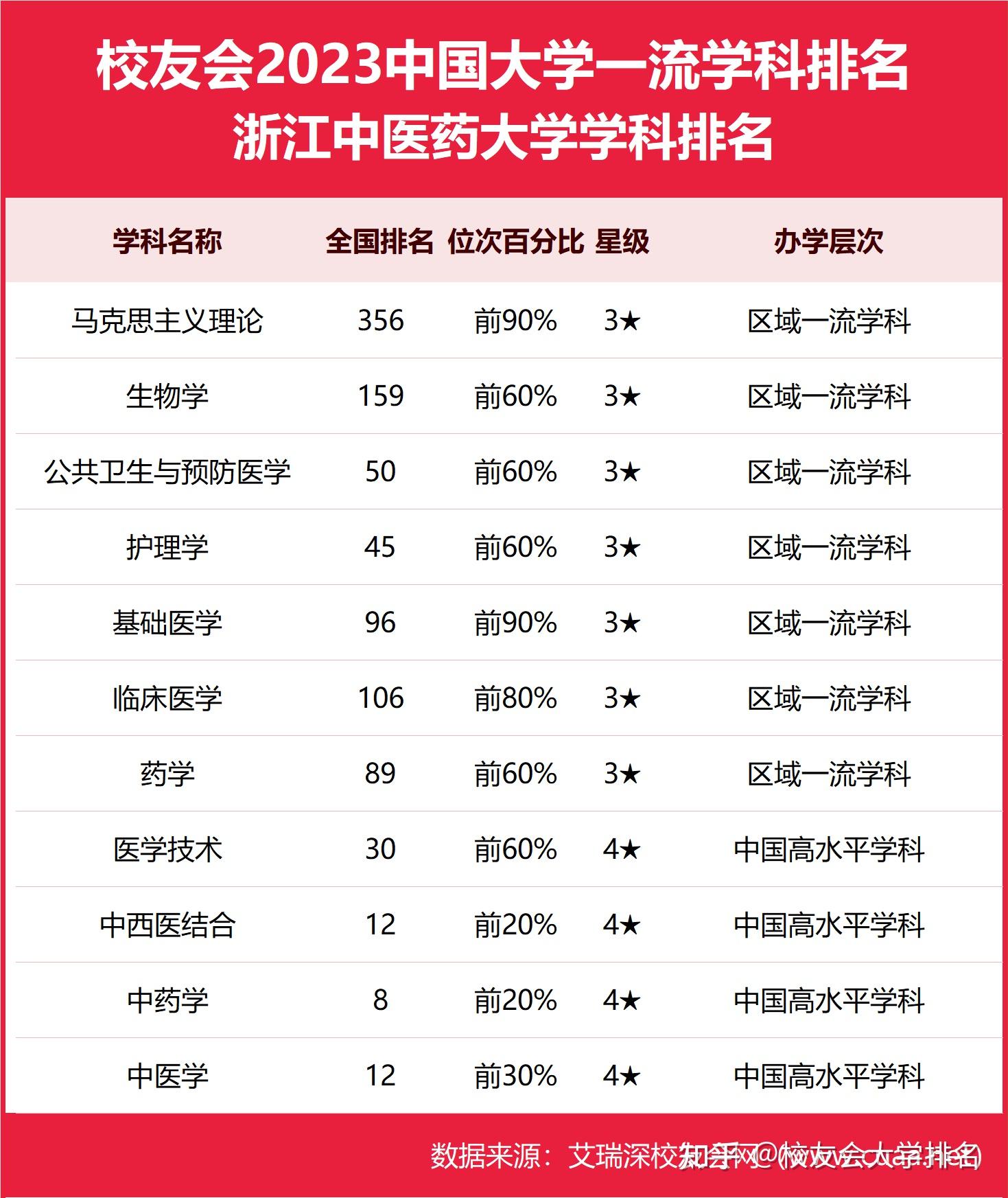 2024年浙江中醫(yī)藥大學(xué)排名-圖1