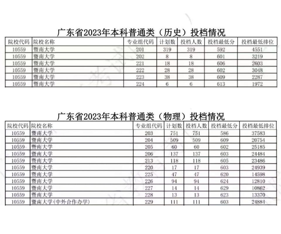 2024年暨南大學 分數線-圖1
