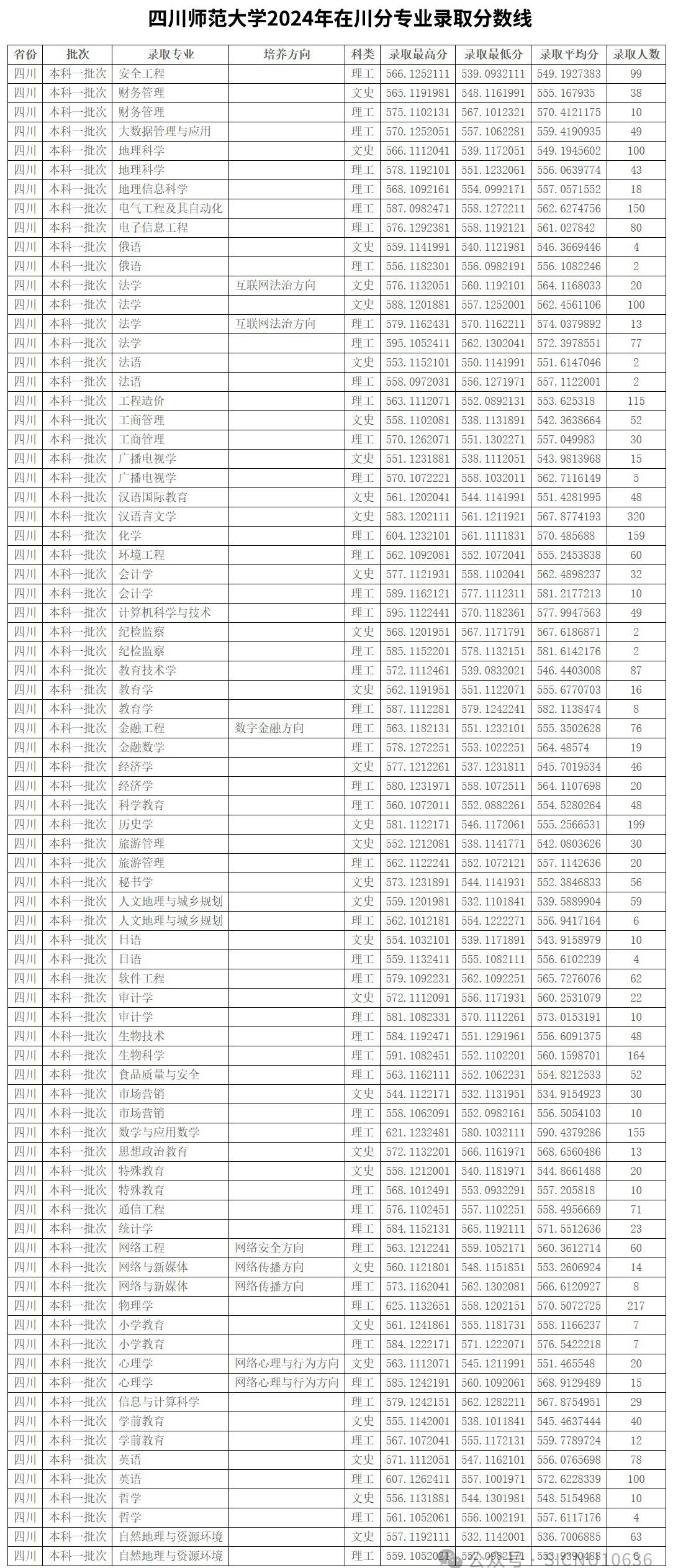 2024年四川師范大學分數線-圖1
