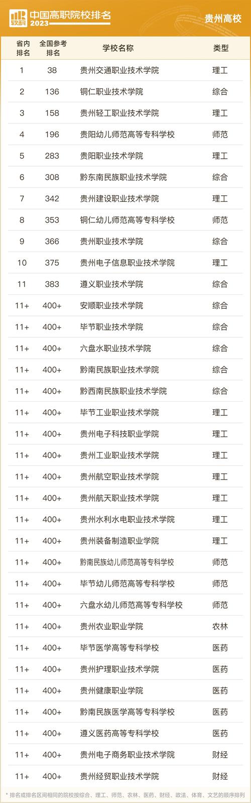2024年貴州最好的專科學校排名公辦-圖1