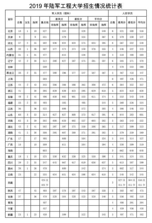 2024年陸軍工程大學(xué)分?jǐn)?shù)線-圖1