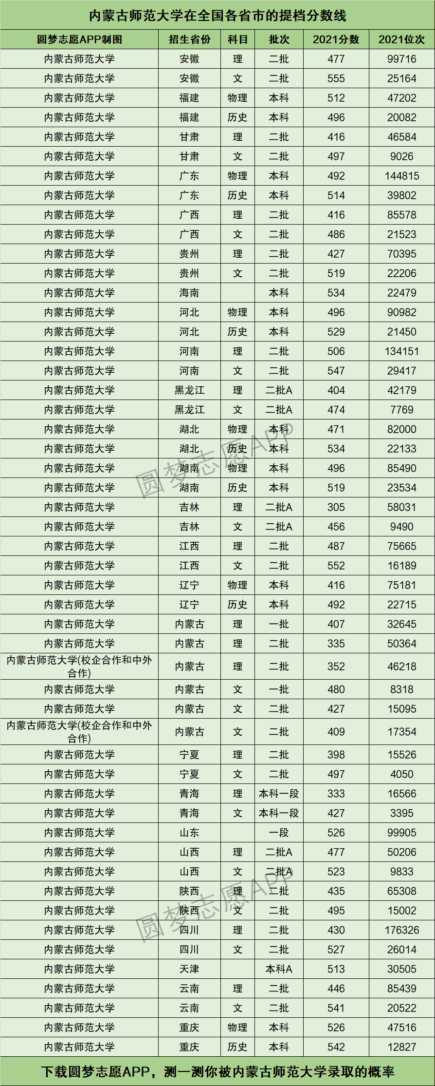 2024年內(nèi)蒙古師范大學(xué)分?jǐn)?shù)線-圖1