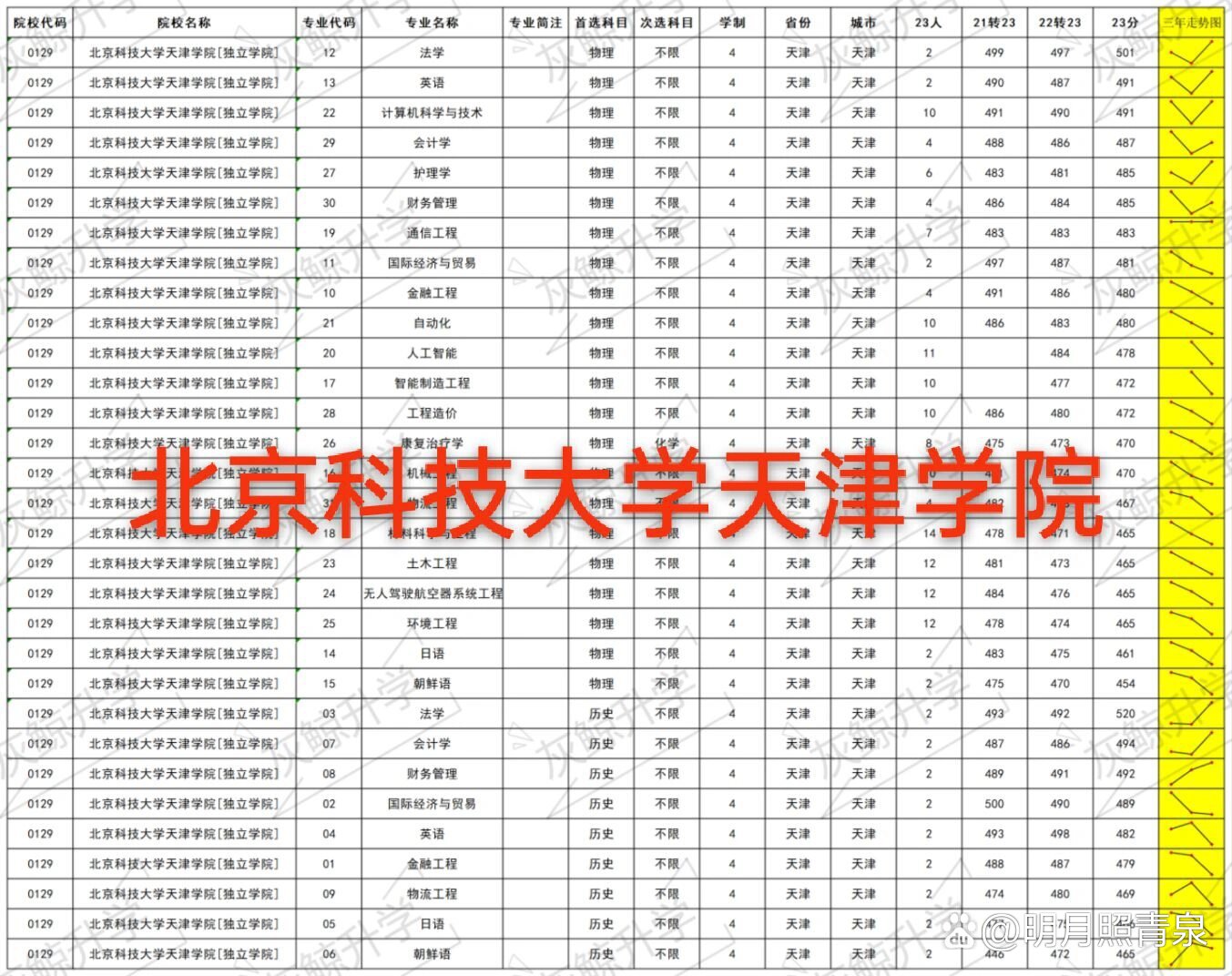 2024年北京科技大學(xué)天津?qū)W院排名-圖1