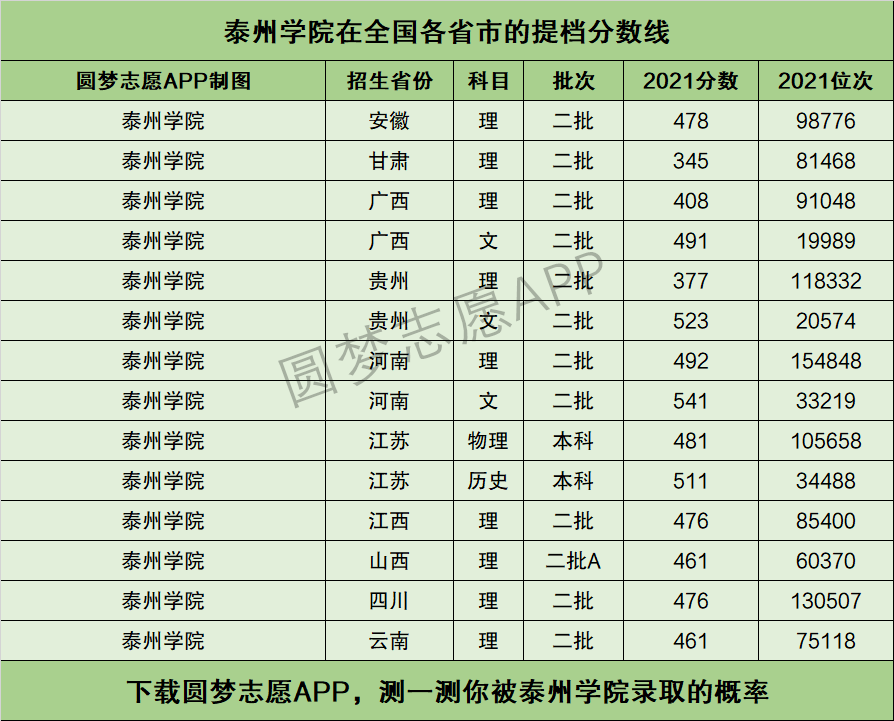 2024年泰州學(xué)院全國排名-圖1