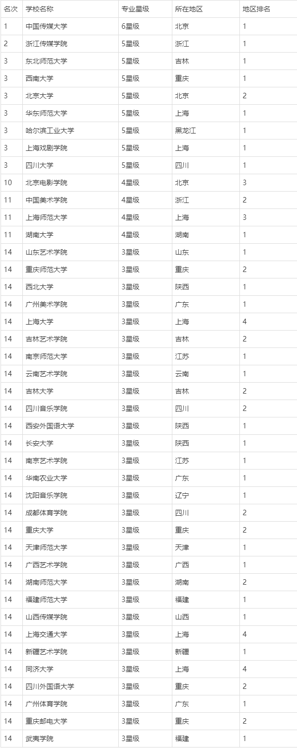 2024年編導類大學排名100名-圖1