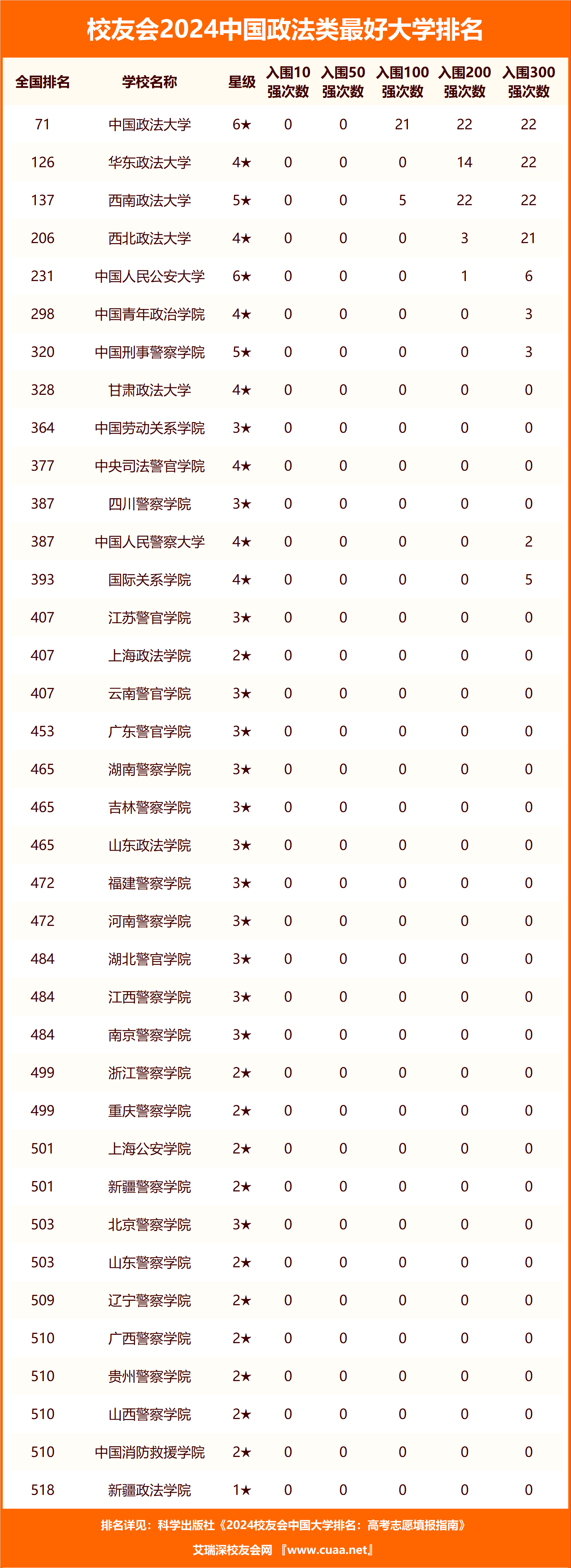 中國政法大學在全國排名第幾位-圖1