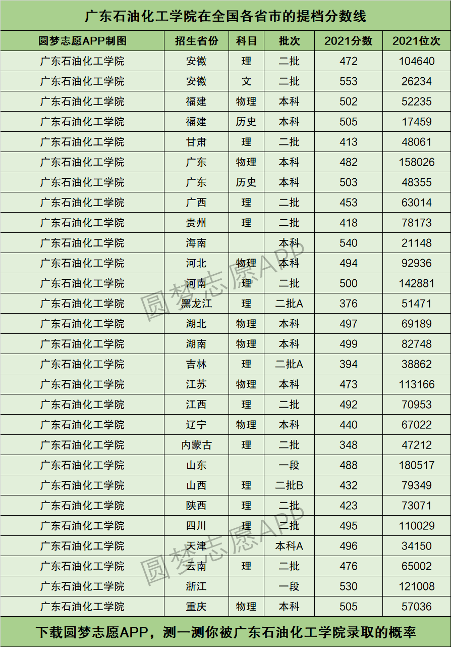 2024年廣東石油化工學院全國排名-圖1