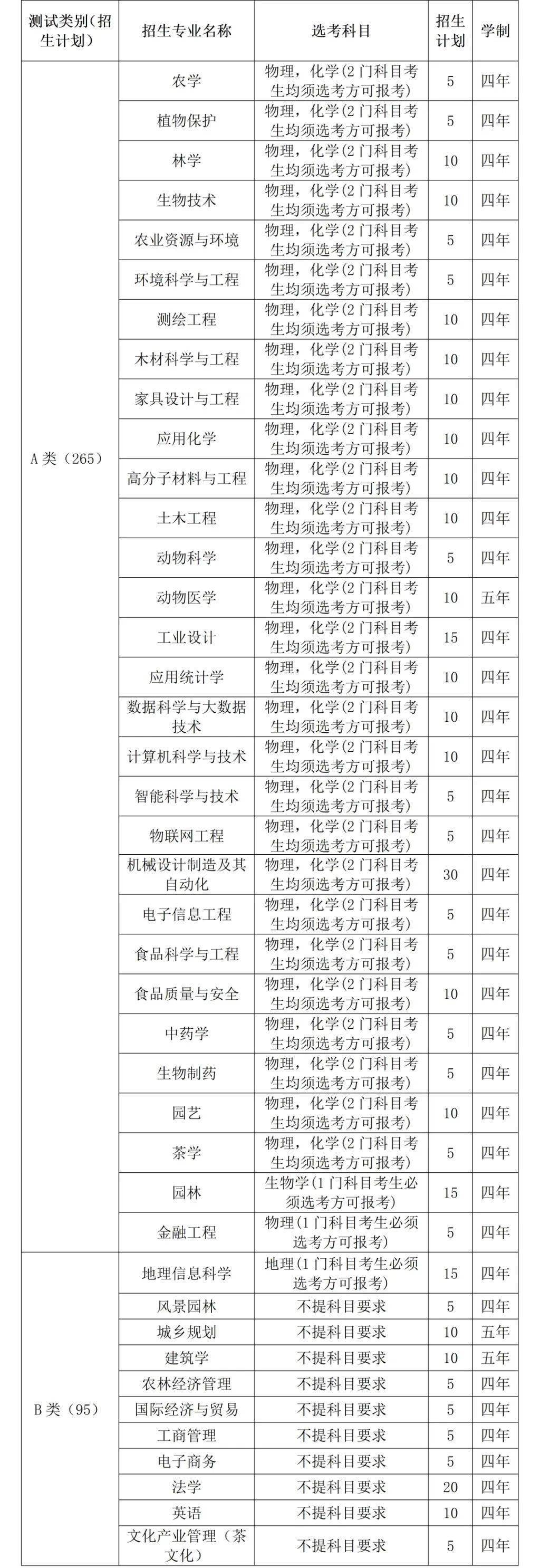 2024年浙江農林大學全國排名-圖1