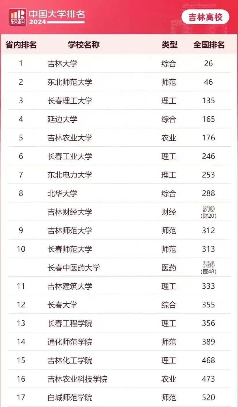 2024年吉林財經(jīng)大學(xué)排名-圖1