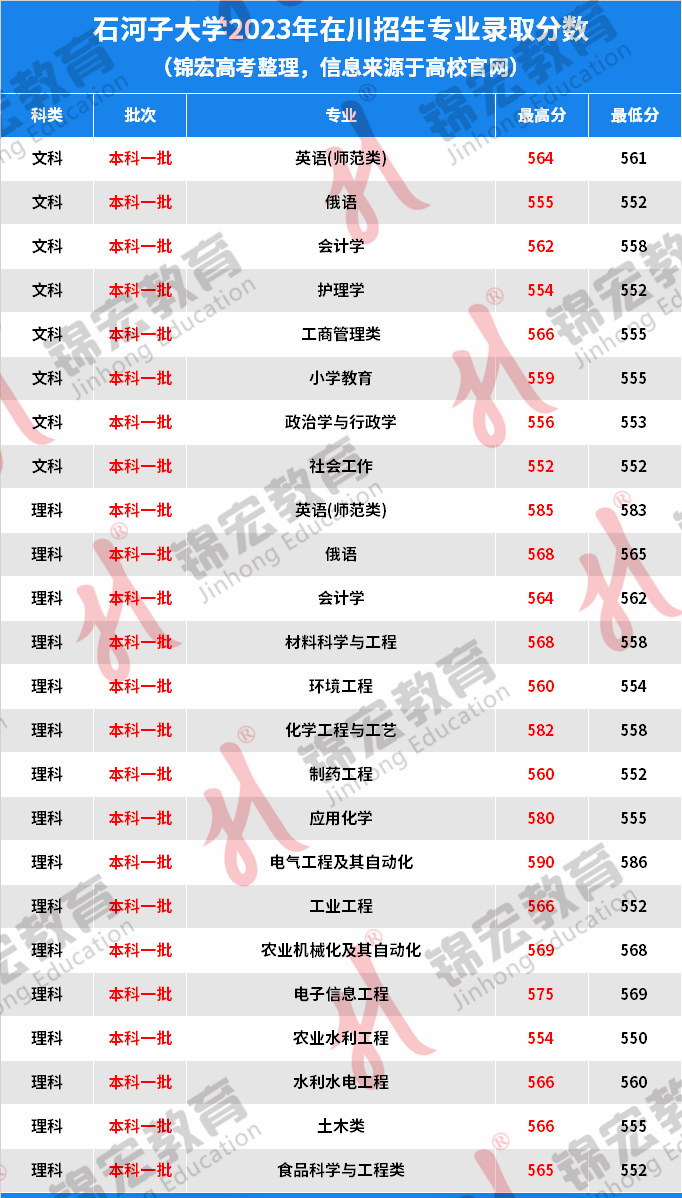 石河子大學(xué)錄取線2024-圖1