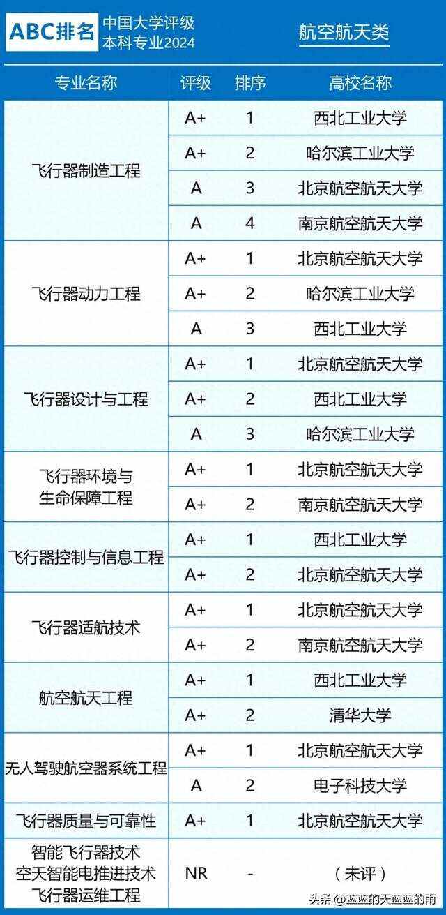 2024年航天航空專業學校排名-圖1
