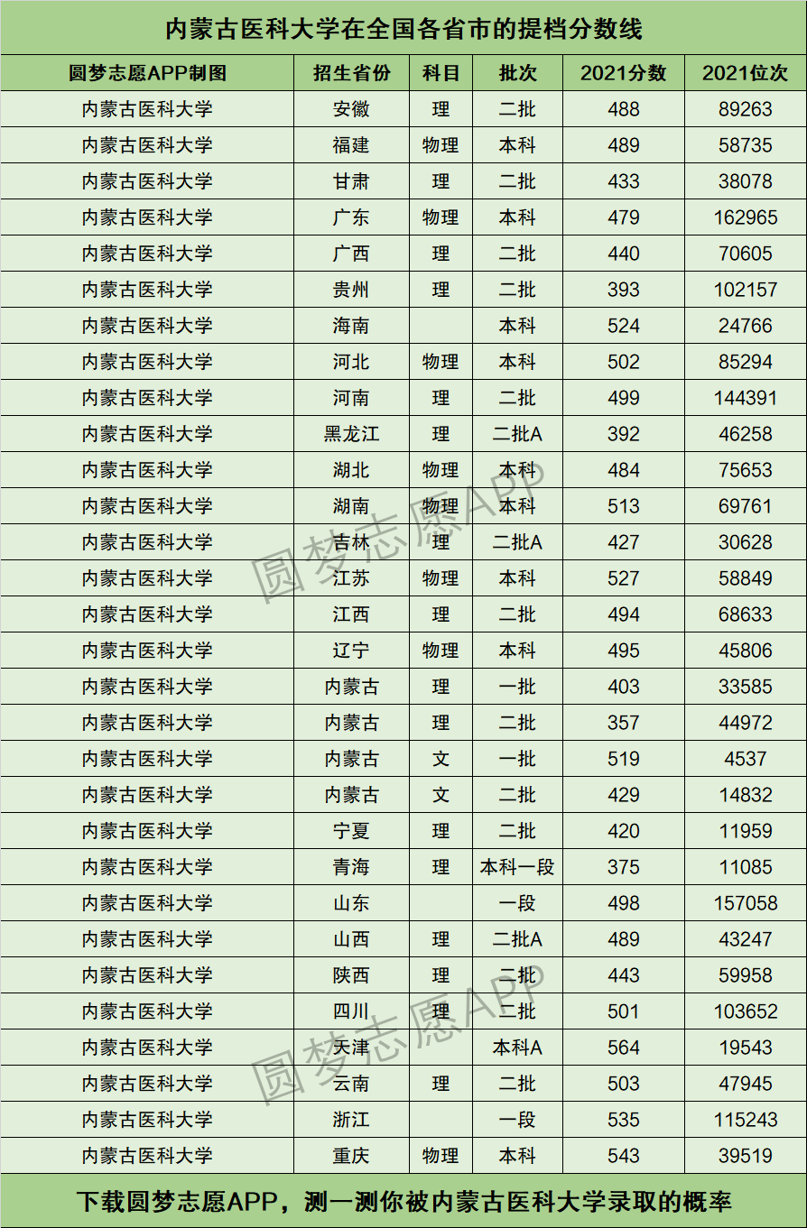 2024年內蒙古醫(yī)科大學排名-圖1