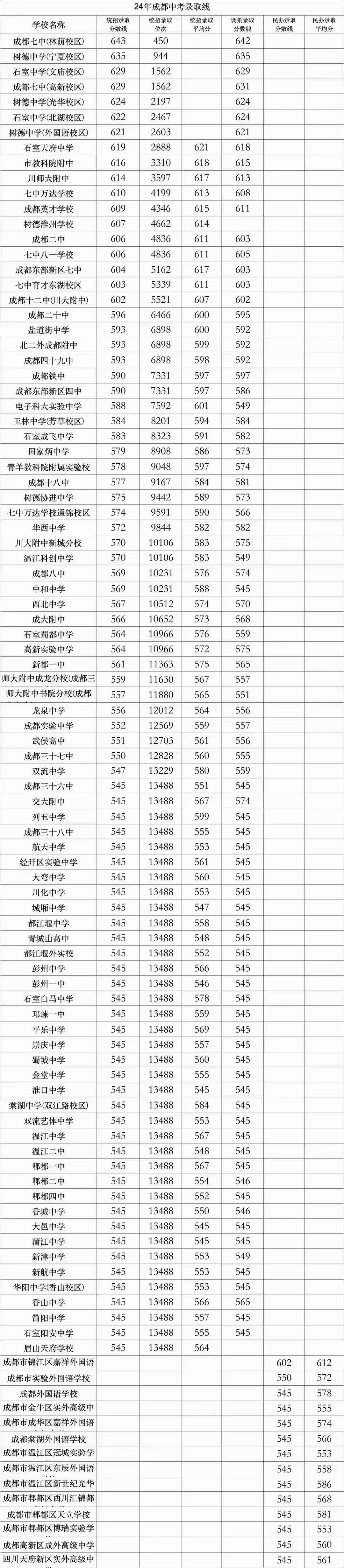 四川近三年高考錄取分數(shù)及排位-圖1