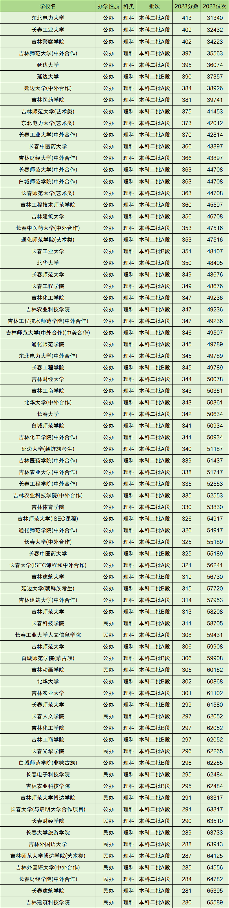 2024年吉林二本大學排名及分數線-圖1