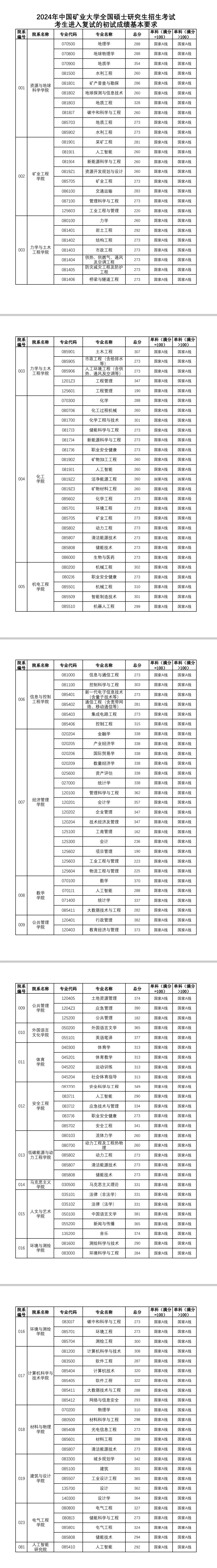 2024年中國礦業大學分數線-圖1