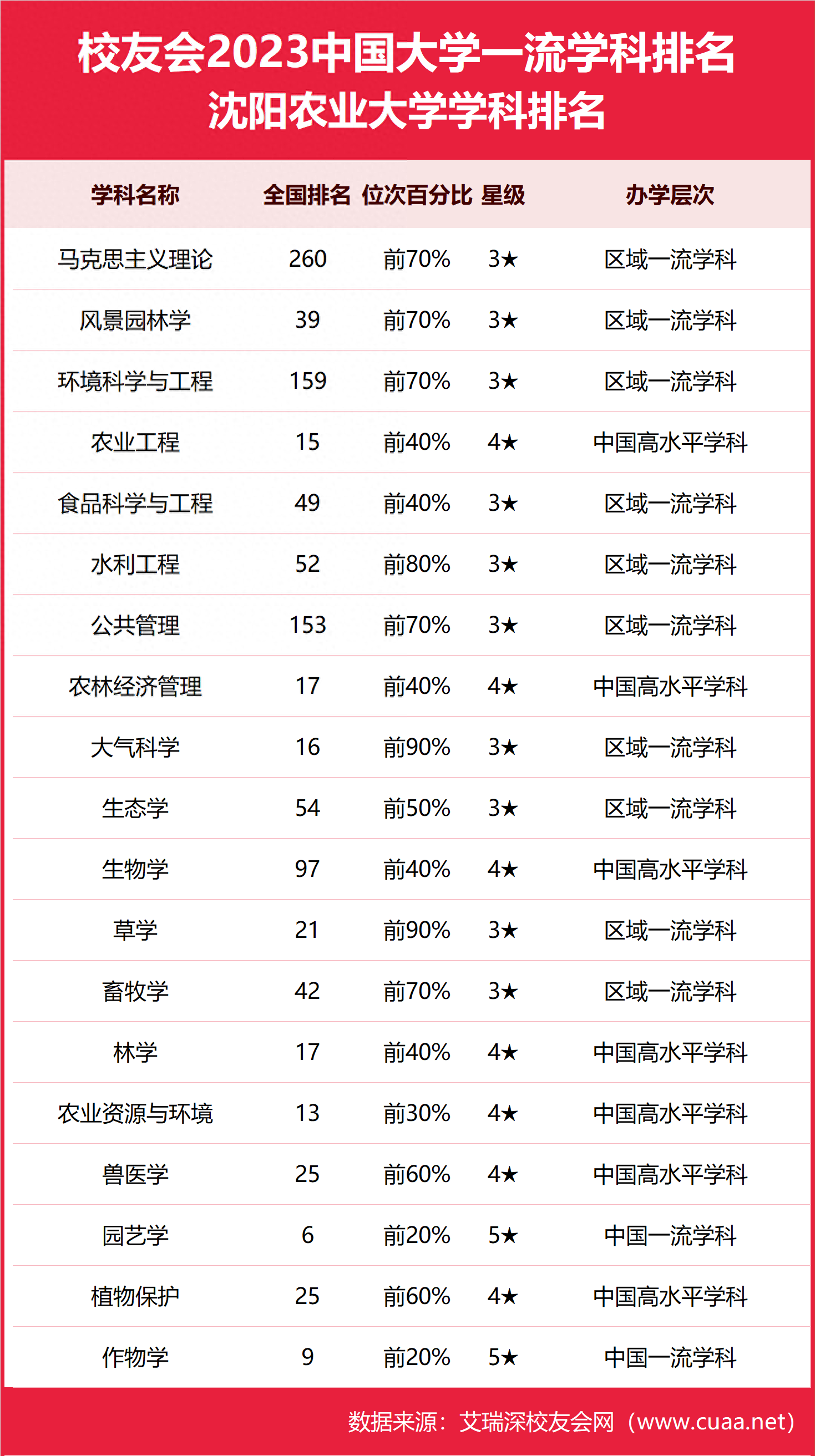 2024年沈陽農業大學全國排名-圖1