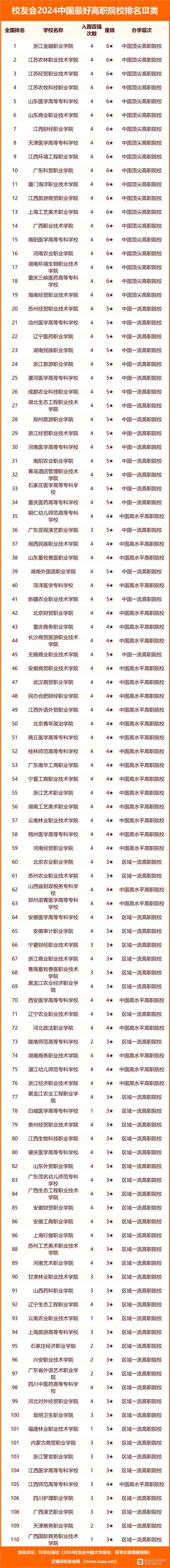 2024年職業(yè)技術(shù)學(xué)院排名前十-圖1