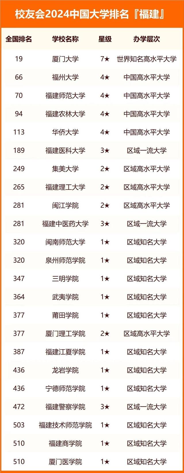 2024年福建省師范類大學排名-圖1
