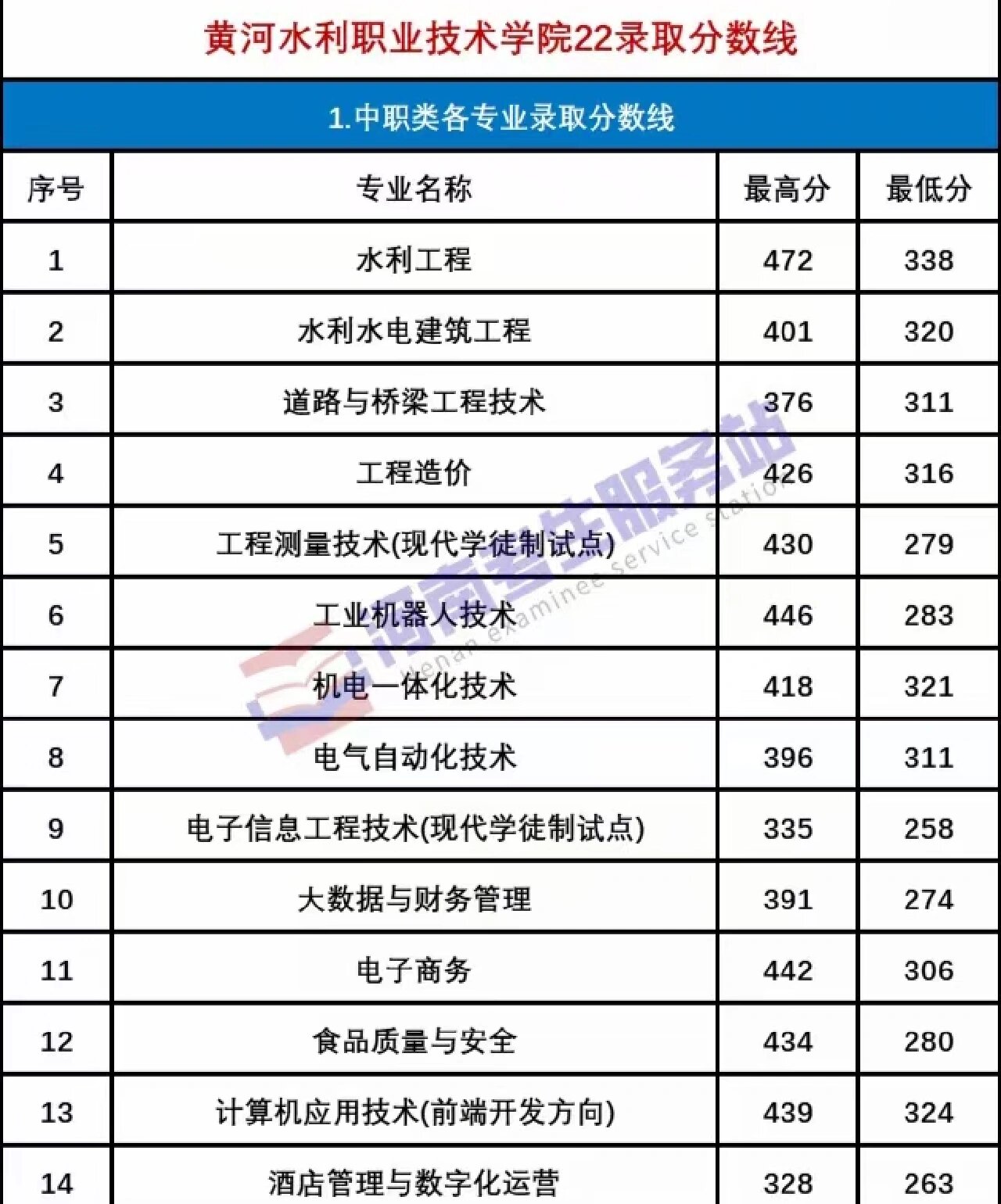 2024年黃河水利職業(yè)技術(shù)學(xué)院分?jǐn)?shù)線多少-圖1