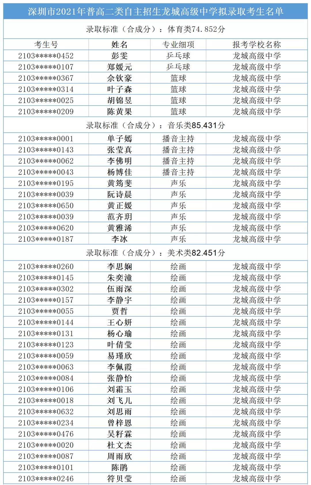 2024年龍城高級中學在深圳市的排名-圖1
