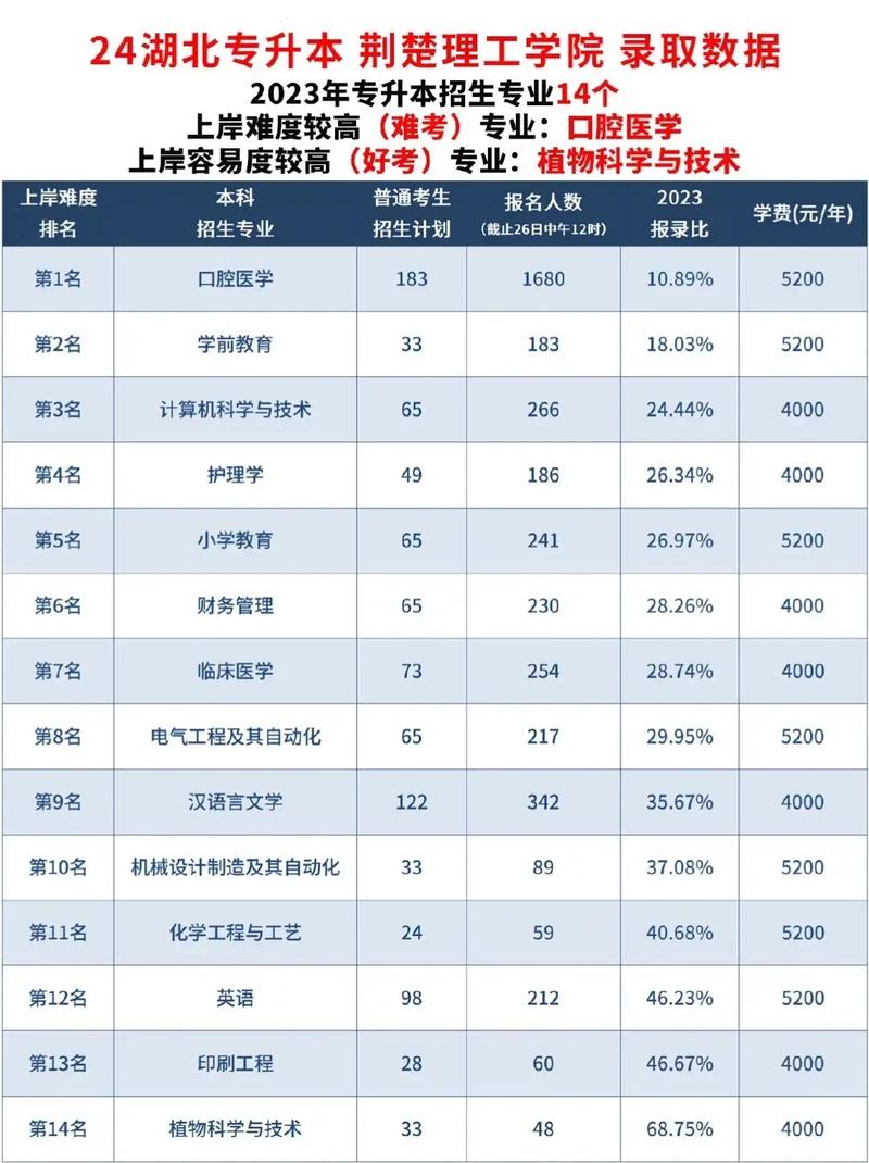 2024年荊楚理工學(xué)院排名-圖1