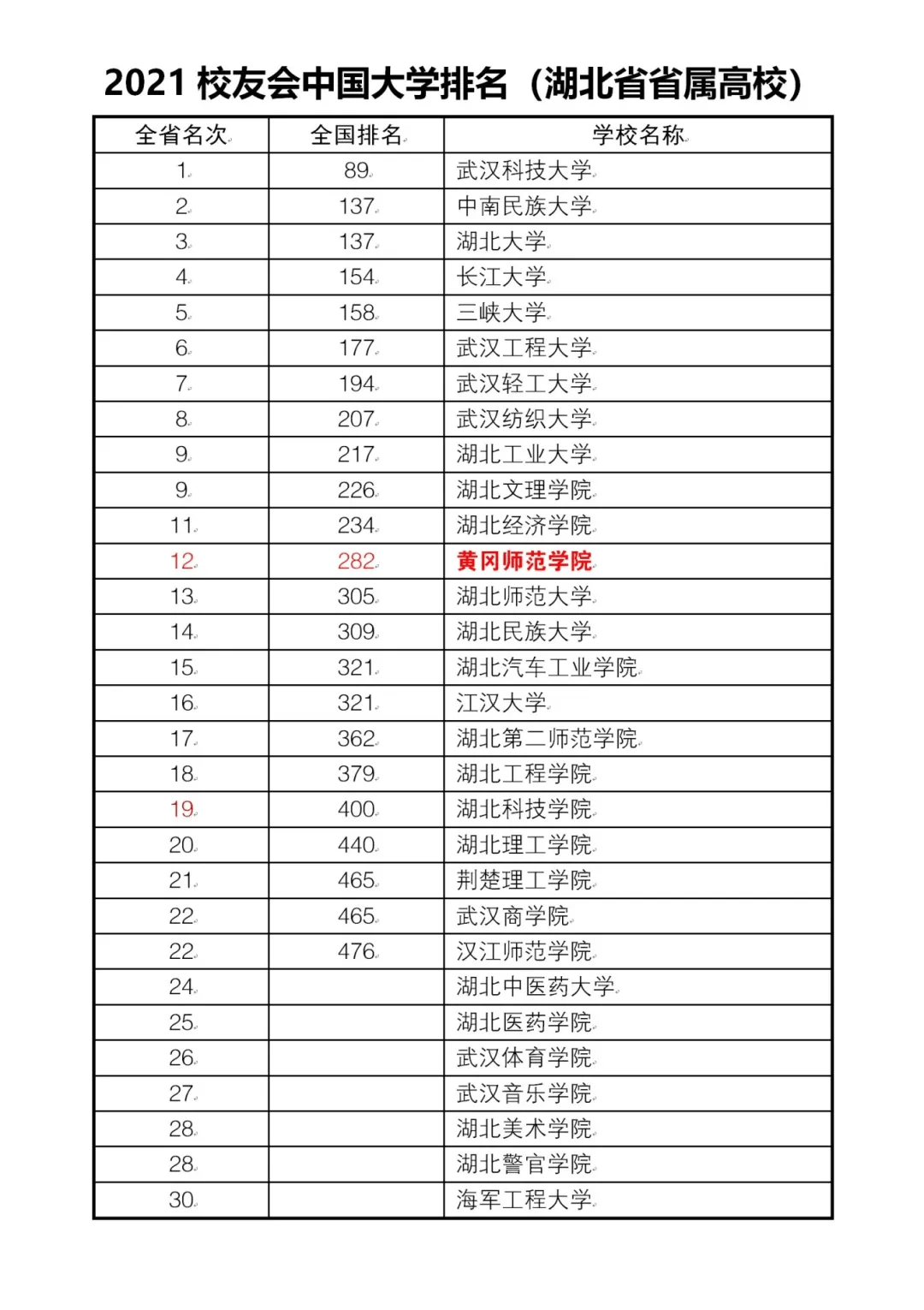 2024年黃岡師范學院排名-圖1