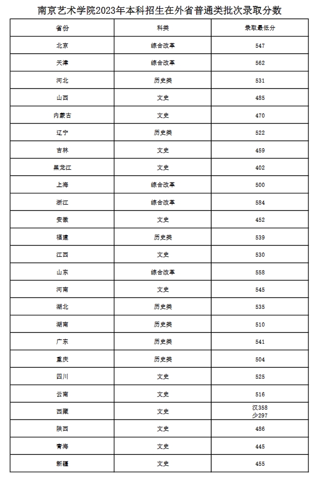 2024年南京藝術(shù)學(xué)院分?jǐn)?shù)線-圖1