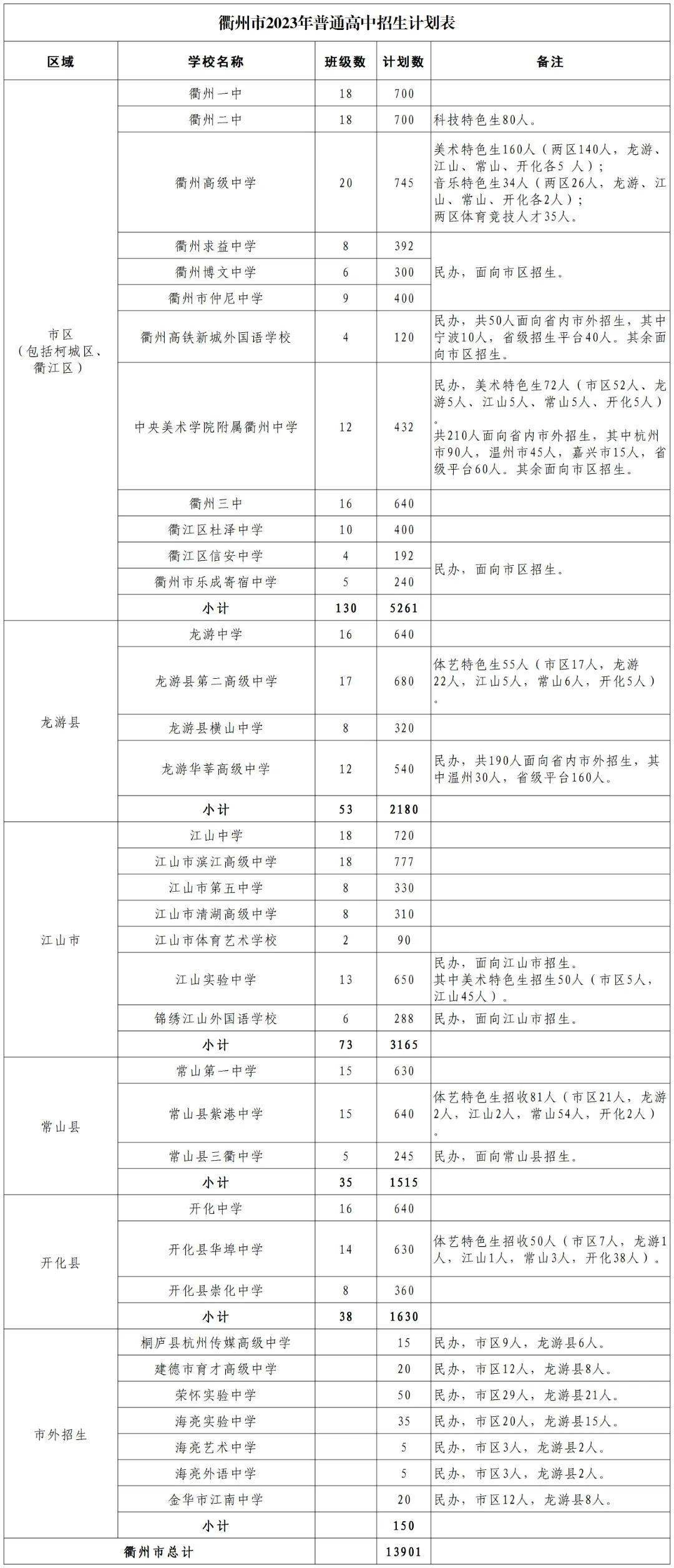 2024年衢州私立高中排名-圖1
