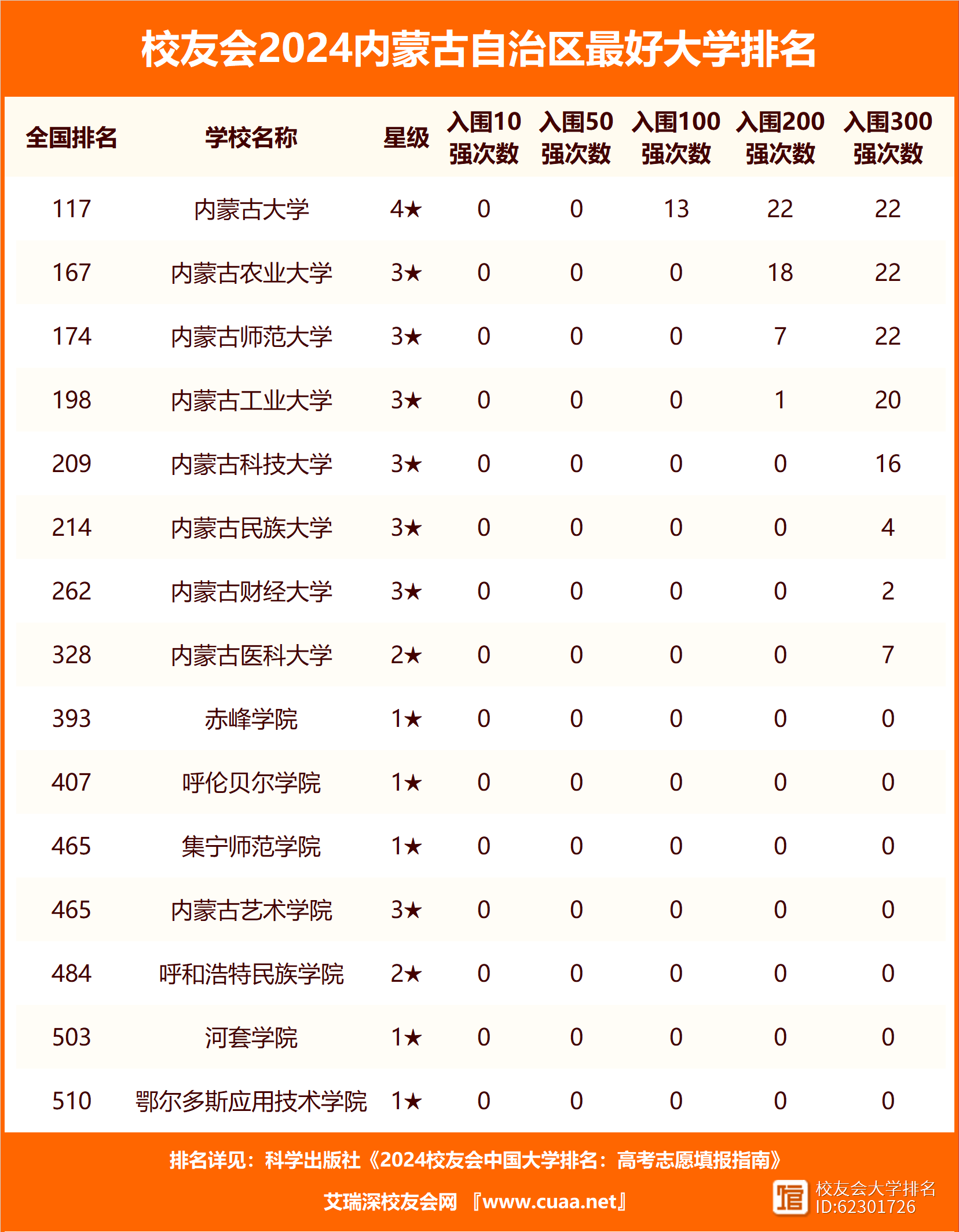 2024年內蒙古農業大學全國排名-圖1