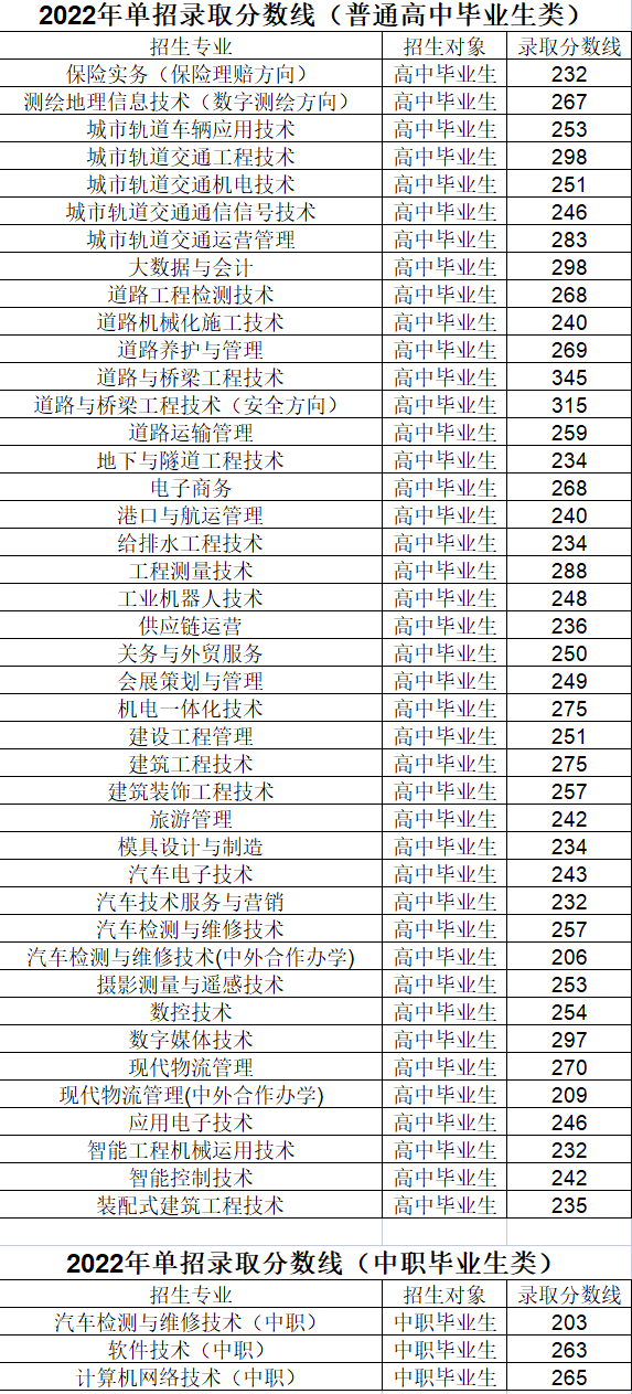 2024年遼寧交通高等專科學校分數線-圖1