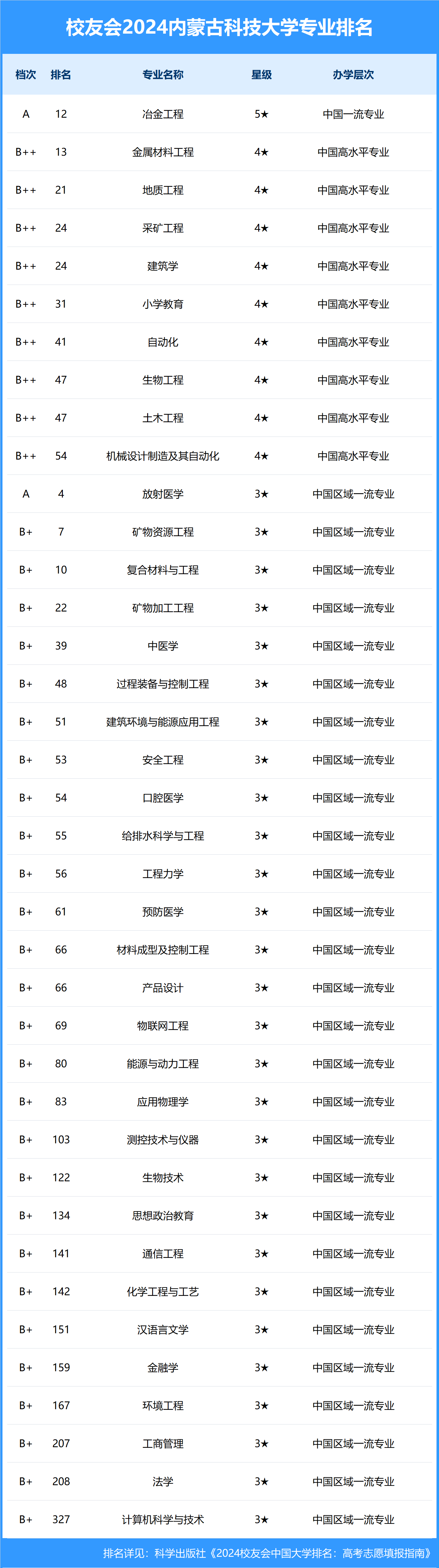 2024年內(nèi)蒙古工業(yè)大學(xué)排名-圖1