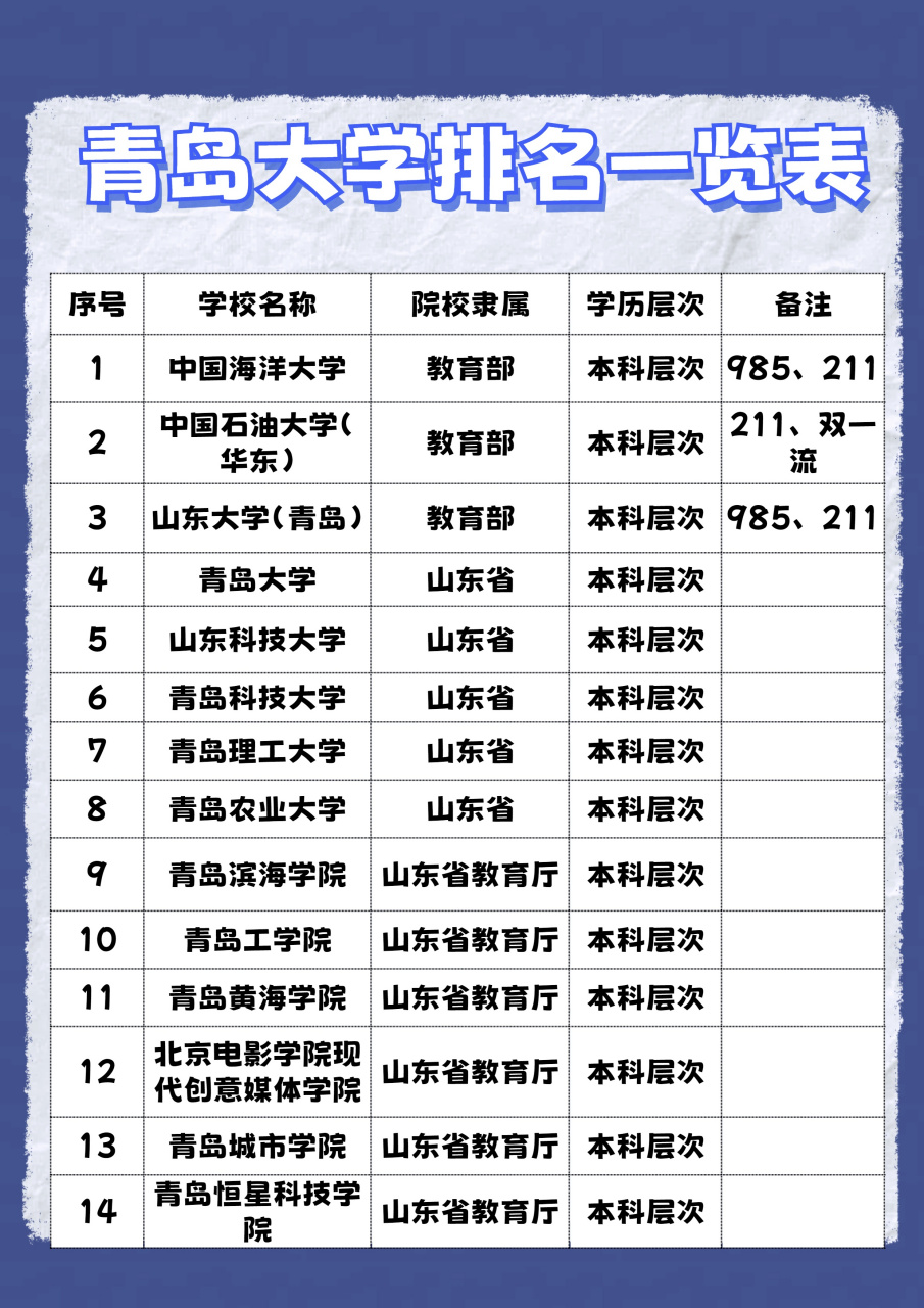 2024年青島大學排名全國第幾位-圖1