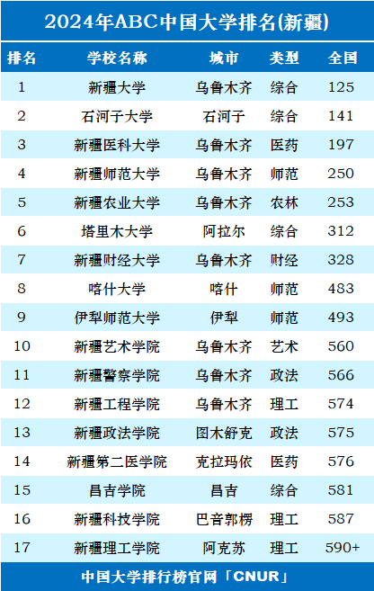 2024年新疆農業大學排名-圖1