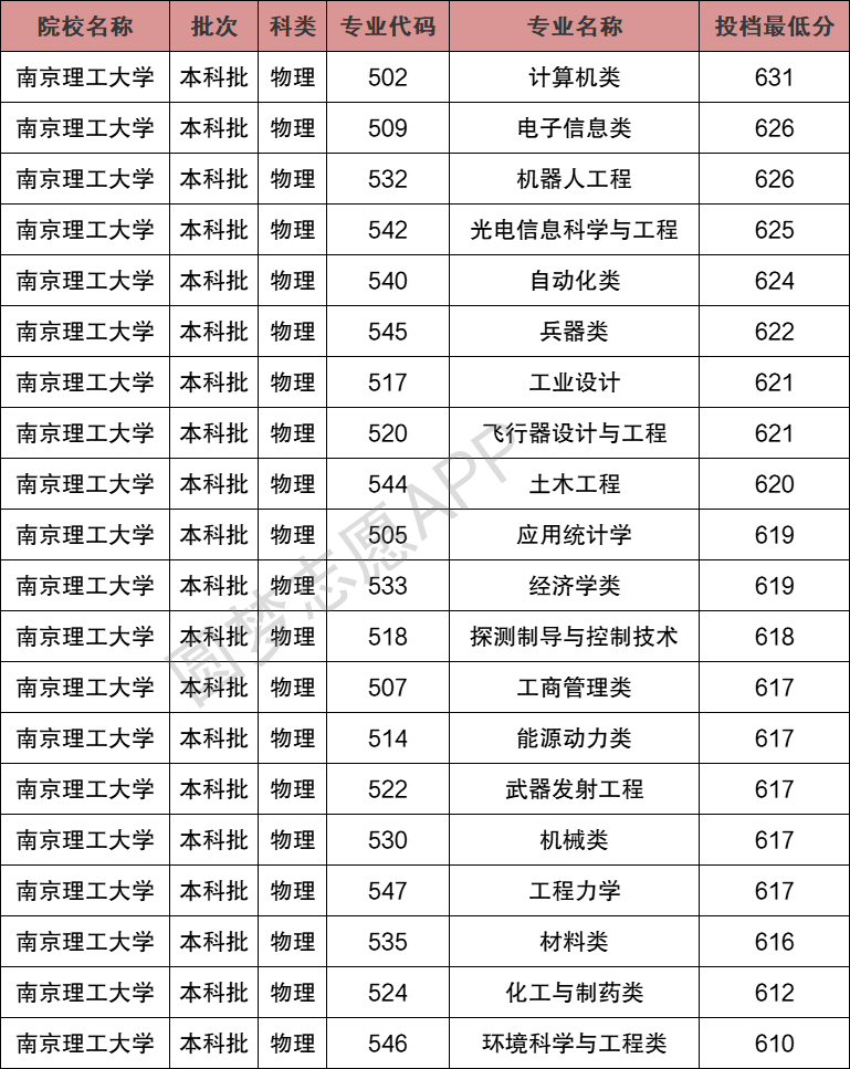 2024年南京理工大學(xué)排名-圖1