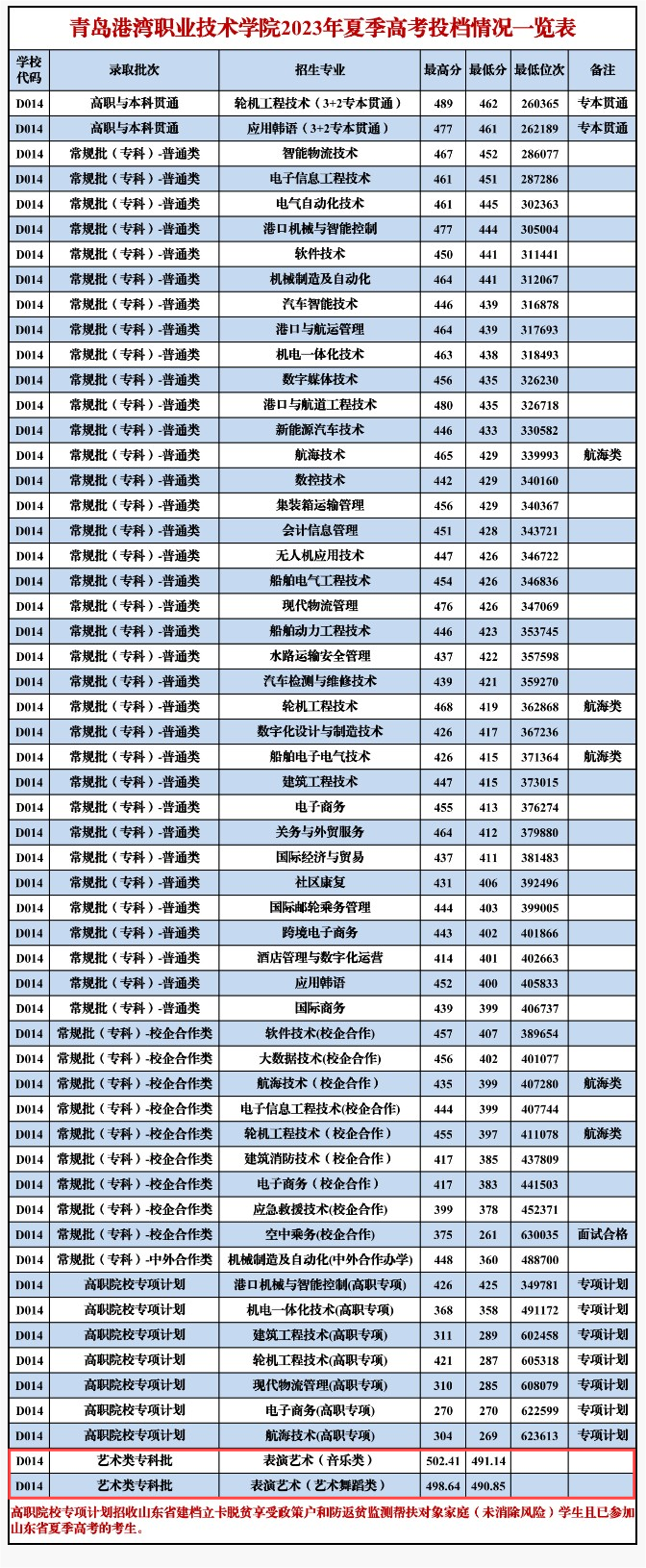 2024年青島港灣職業技術學院分數線-圖1