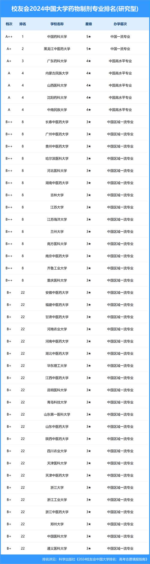 2024年藥學(xué)專業(yè)大學(xué)排名-圖1