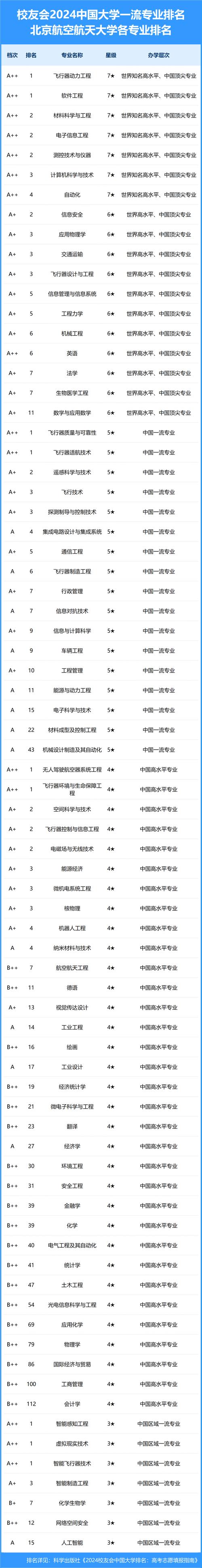 2024年北航大學(xué)全國(guó)排名是多少-圖1