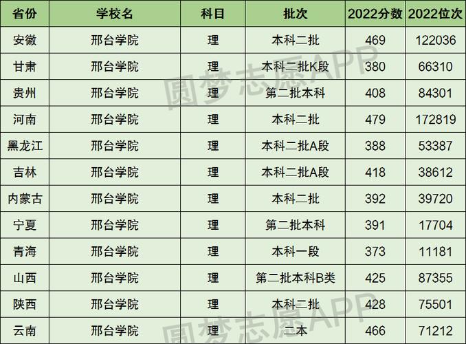 2024年邢臺(tái)學(xué)院全國(guó)排名-圖1