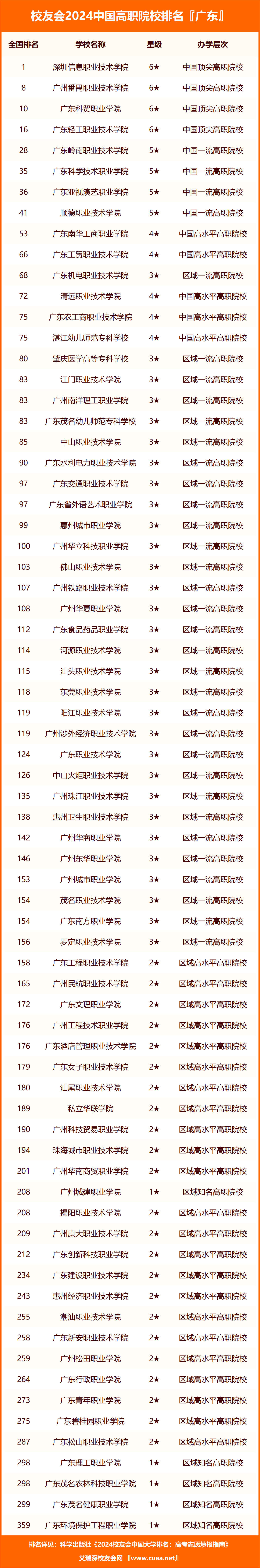 2024年廣東民辦大專排名-圖1