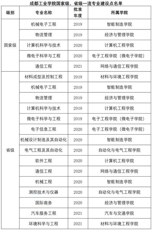 2024年成都工業學院王牌專業排名-圖1