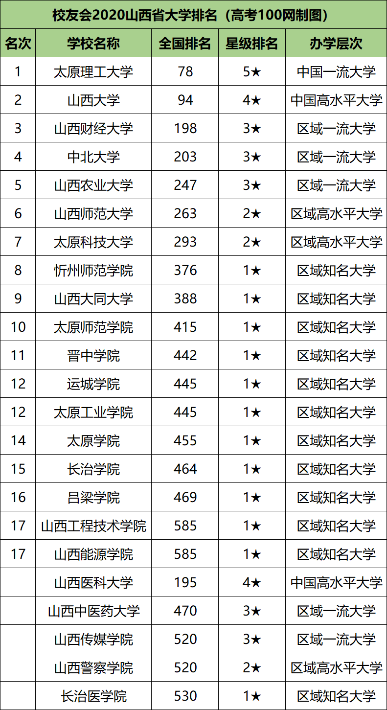 2024年山西傳媒學(xué)院全國排名-圖1