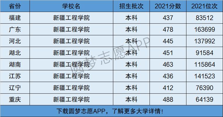 2024年新疆工程學(xué)院排名-圖1