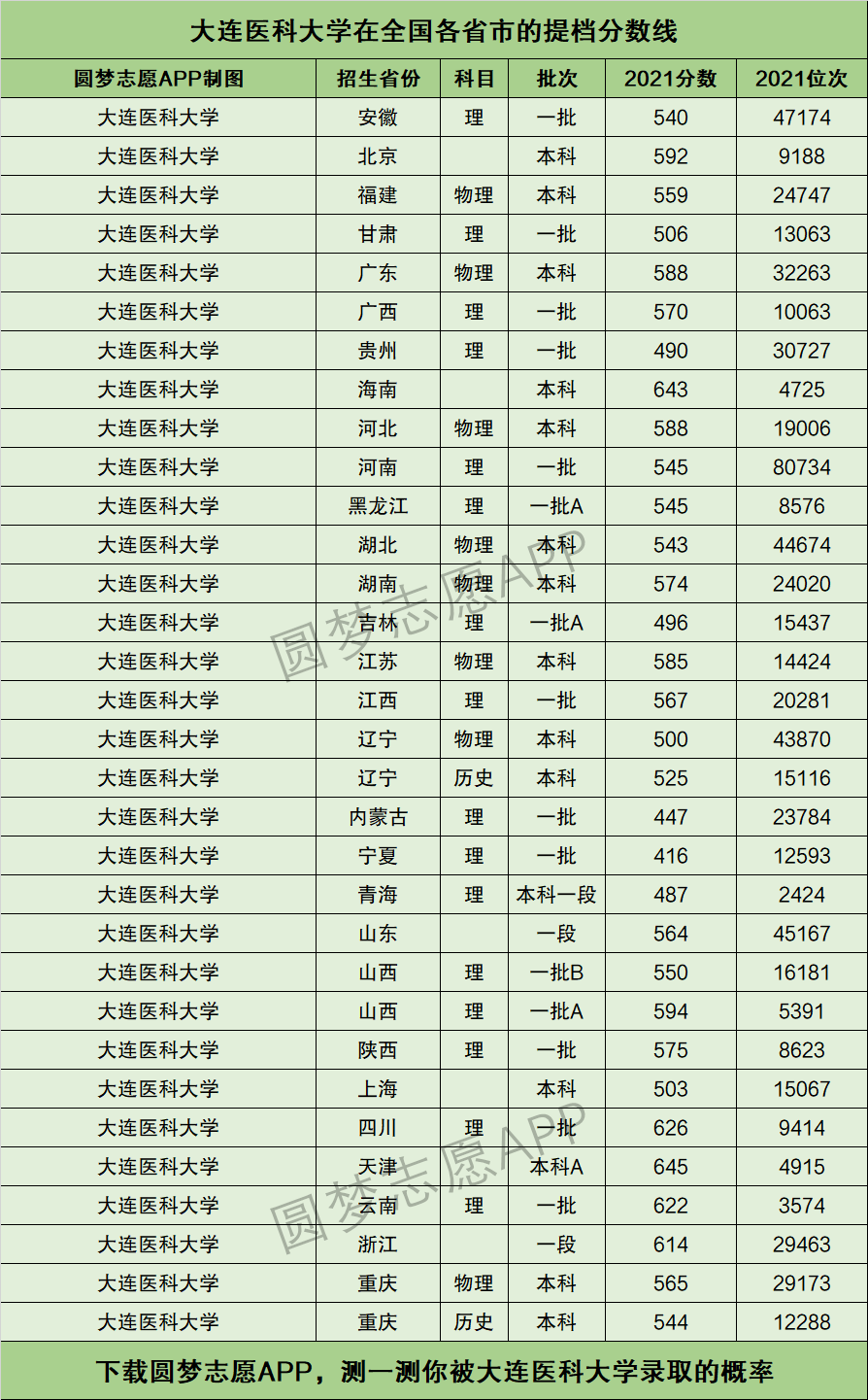 2024年大連醫科大學排名-圖1