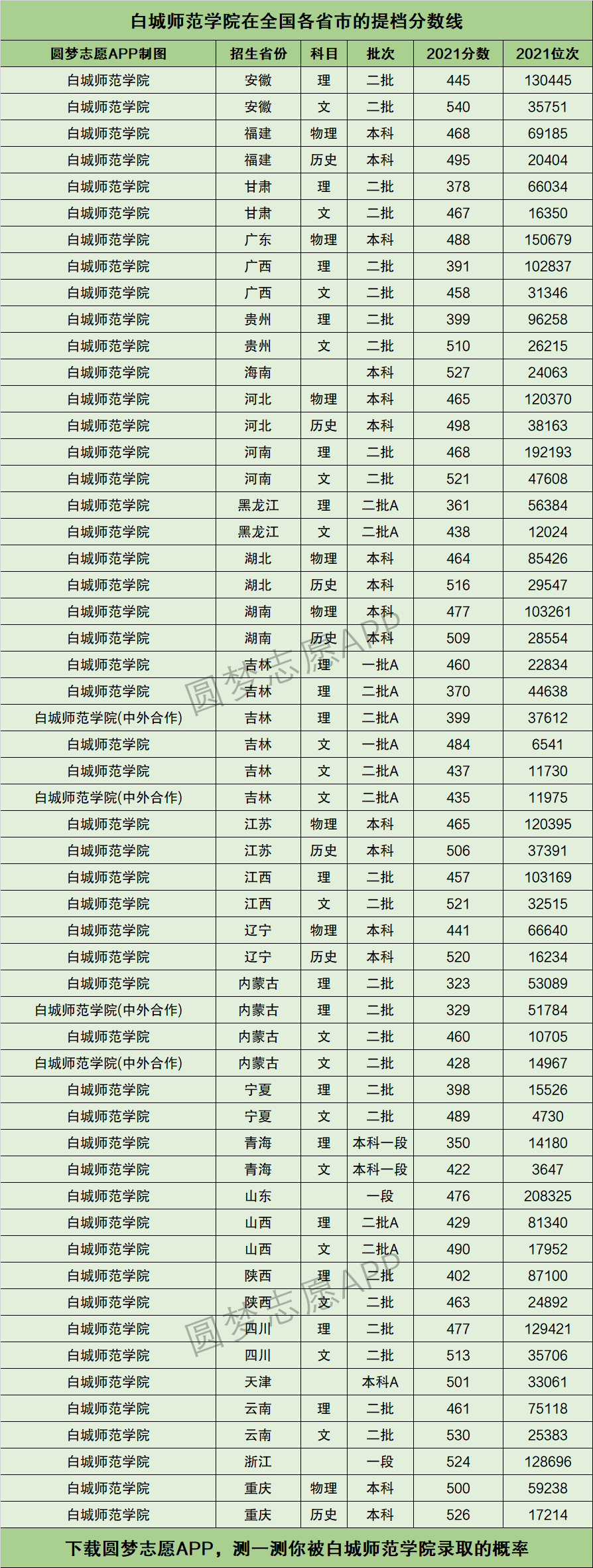 2024年白城師范學(xué)院專業(yè)排名-圖1
